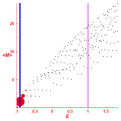 Peres lattice <M>